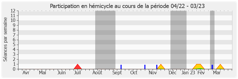 Participation hemicycle-annee de Yannick Vaugrenard