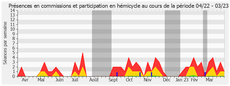 Participation globale-annee de Yannick Vaugrenard