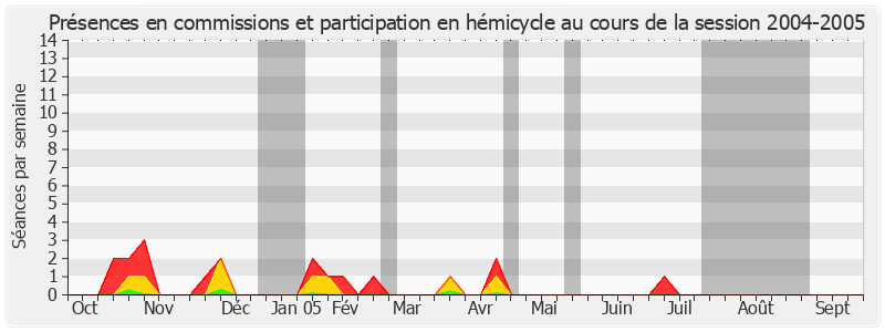 Participation globale-20042005 de Yolande Boyer