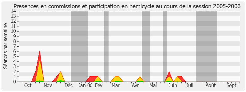 Participation globale-20052006 de Yolande Boyer