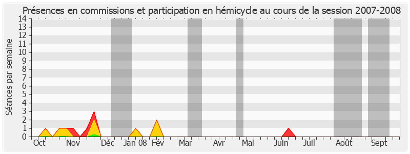 Participation globale-20072008 de Yolande Boyer