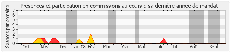 Participation commissions-annee de Yolande Boyer