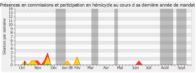 Participation globale-annee de Yolande Boyer