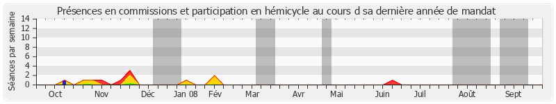 Participation globale-annee de Yolande Boyer