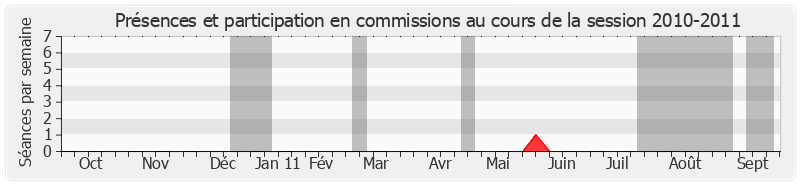 Participation commissions-20102011 de Yves Ackermann