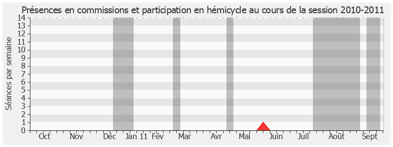 Participation globale-20102011 de Yves Ackermann