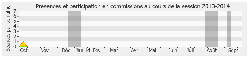 Participation commissions-20132014 de Yves Ackermann