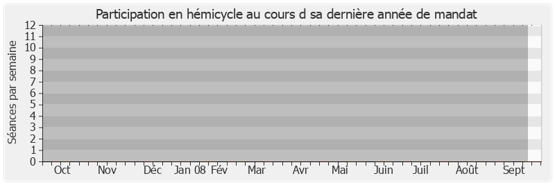 Participation hemicycle-annee de Yves Ackermann