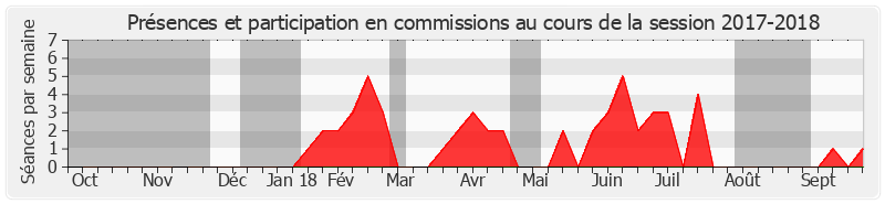 Participation commissions-20172018 de Yves Bouloux