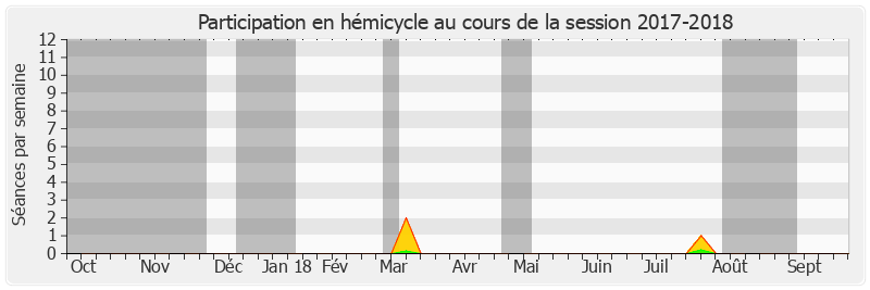 Participation hemicycle-20172018 de Yves Bouloux