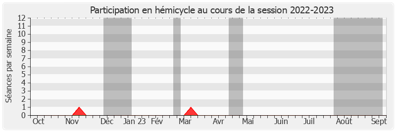 Participation hemicycle-20222023 de Yves Bouloux
