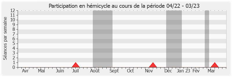 Participation hemicycle-annee de Yves Bouloux