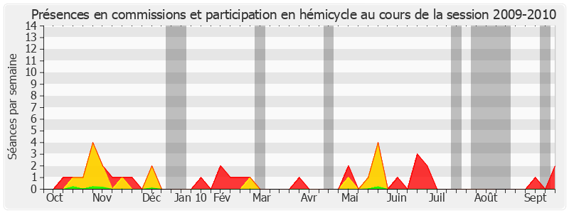Participation globale-20092010 de Yves Chastan