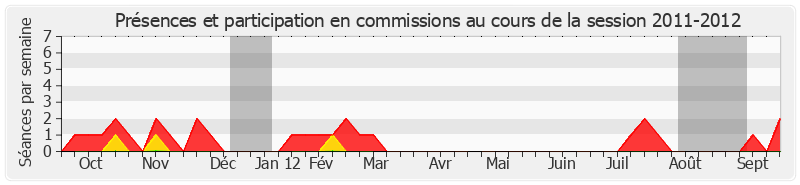 Participation commissions-20112012 de Yves Chastan