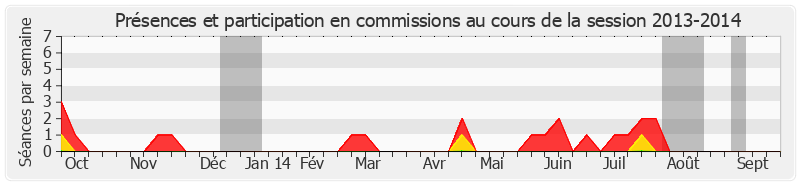 Participation commissions-20132014 de Yves Chastan