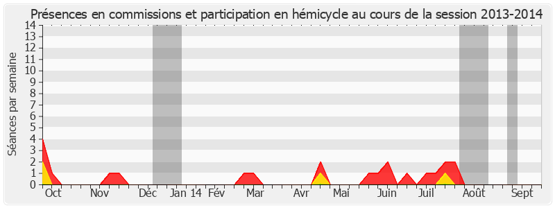 Participation globale-20132014 de Yves Chastan