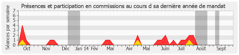 Participation commissions-annee de Yves Chastan