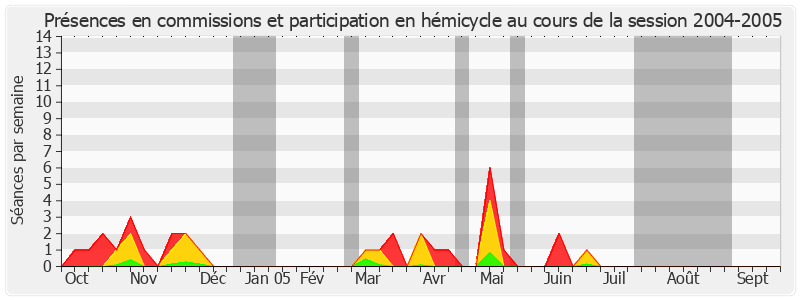 Participation globale-20042005 de Yves Coquelle