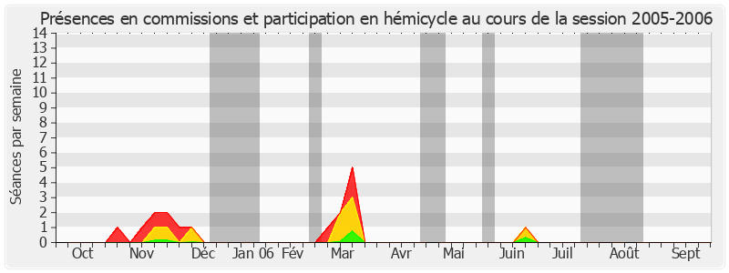 Participation globale-20052006 de Yves Coquelle