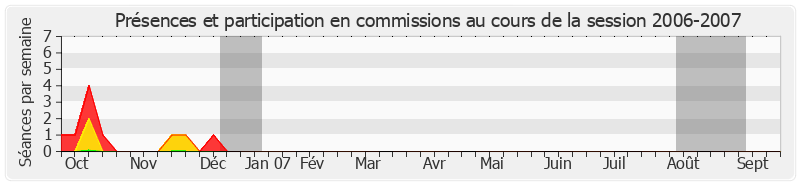 Participation commissions-20062007 de Yves Coquelle