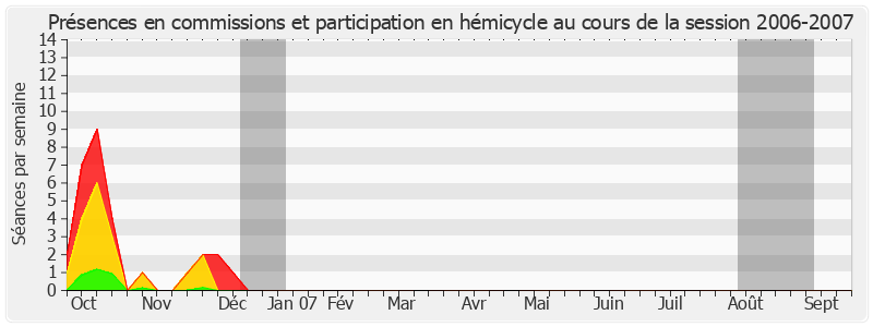 Participation globale-20062007 de Yves Coquelle