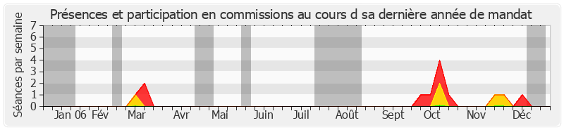 Participation commissions-annee de Yves Coquelle