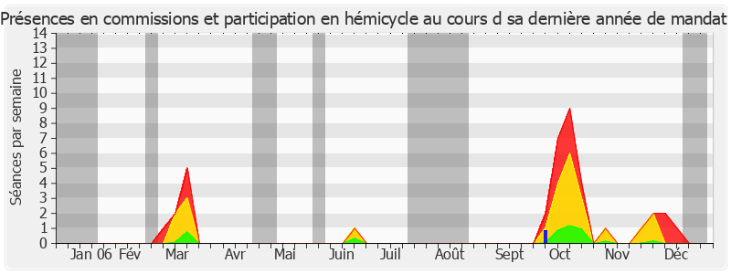 Participation globale-annee de Yves Coquelle