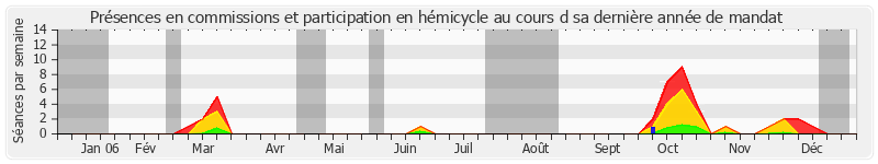 Participation globale-annee de Yves Coquelle