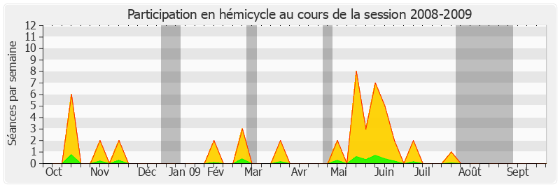 Participation hemicycle-20082009 de Yves Daudigny