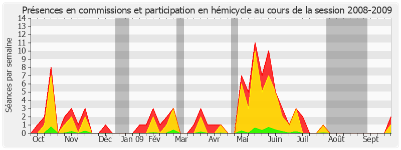 Participation globale-20082009 de Yves Daudigny