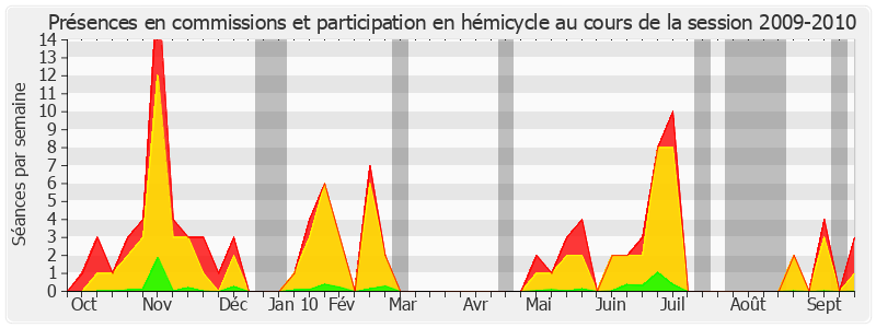 Participation globale-20092010 de Yves Daudigny