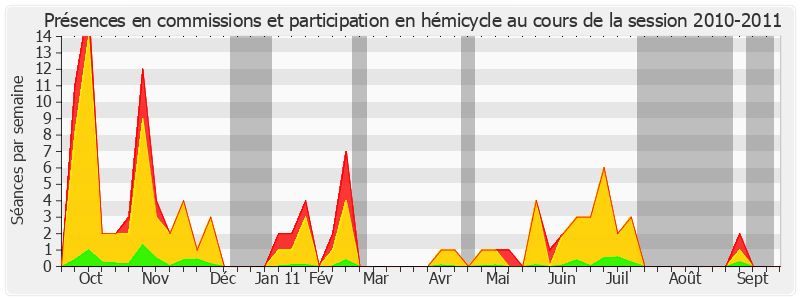 Participation globale-20102011 de Yves Daudigny