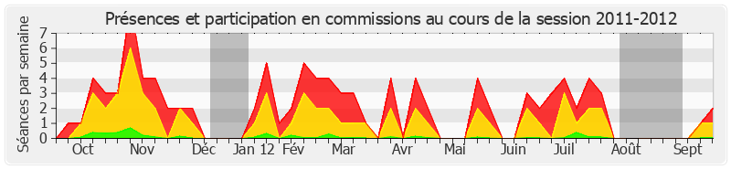 Participation commissions-20112012 de Yves Daudigny
