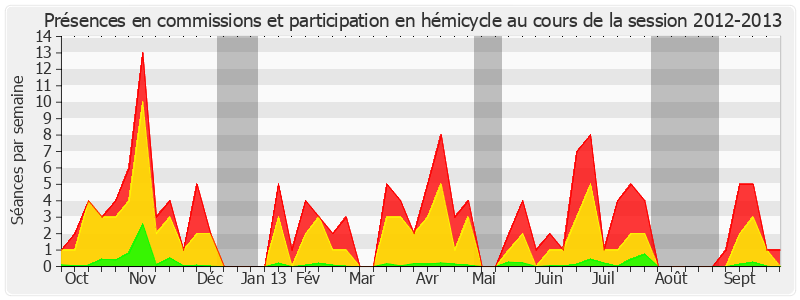 Participation globale-20122013 de Yves Daudigny