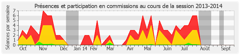 Participation commissions-20132014 de Yves Daudigny