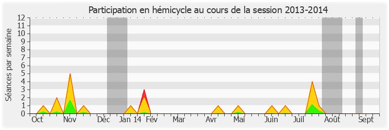 Participation hemicycle-20132014 de Yves Daudigny