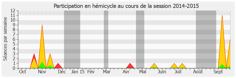 Participation hemicycle-20142015 de Yves Daudigny