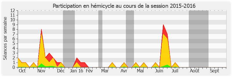 Participation hemicycle-20152016 de Yves Daudigny