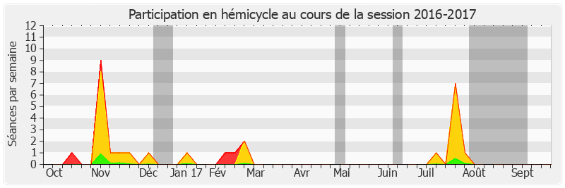 Participation hemicycle-20162017 de Yves Daudigny