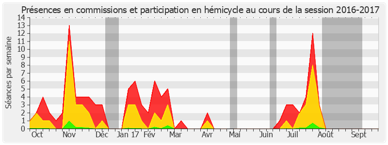 Participation globale-20162017 de Yves Daudigny