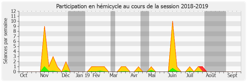 Participation hemicycle-20182019 de Yves Daudigny