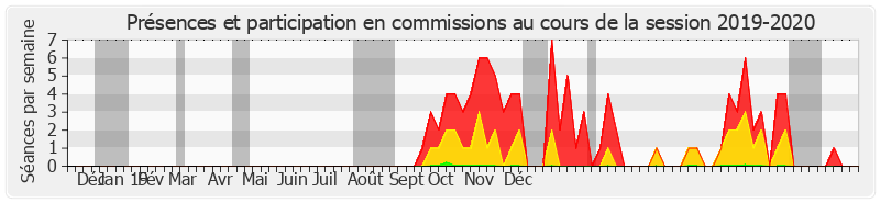 Participation commissions-20192020 de Yves Daudigny