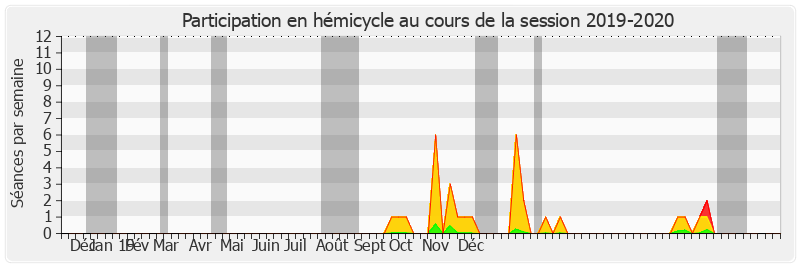 Participation hemicycle-20192020 de Yves Daudigny