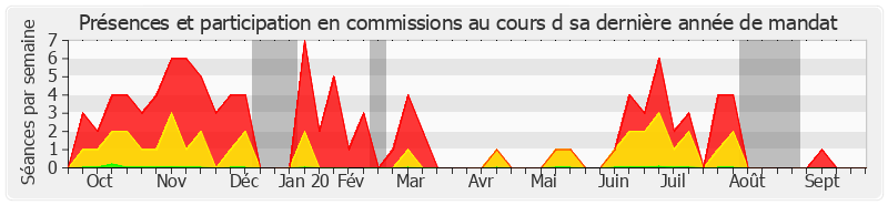 Participation commissions-annee de Yves Daudigny