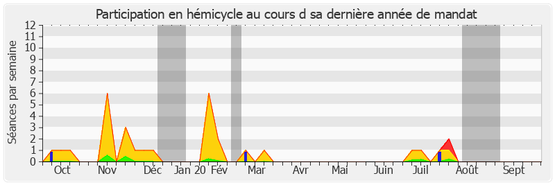 Participation hemicycle-annee de Yves Daudigny