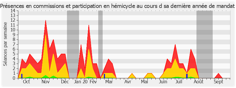 Participation globale-annee de Yves Daudigny