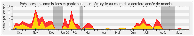 Participation globale-annee de Yves Daudigny