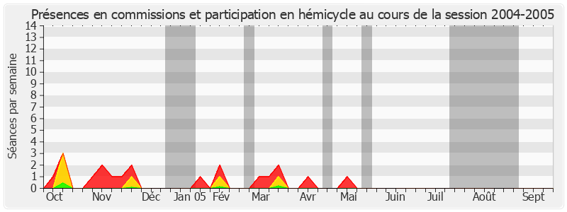 Participation globale-20042005 de Yves Dauge