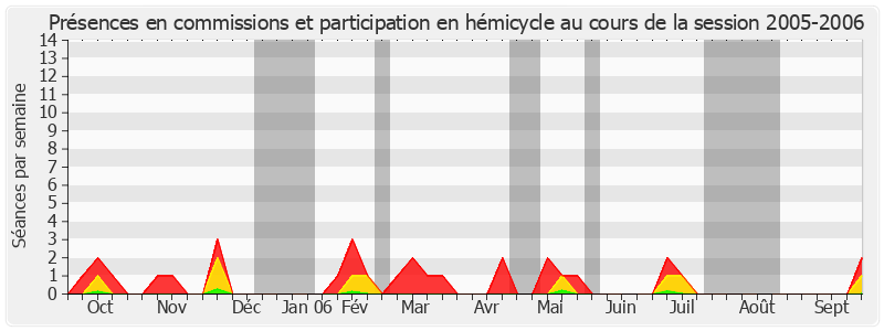 Participation globale-20052006 de Yves Dauge