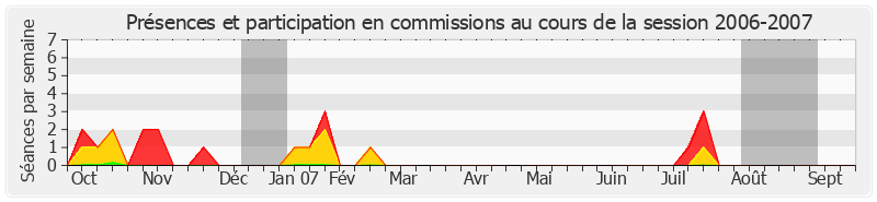 Participation commissions-20062007 de Yves Dauge